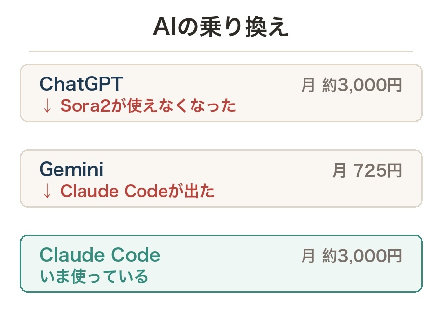 ChatGPTからGemini、Claude Codeへと乗り換えた経緯と月額を示す図