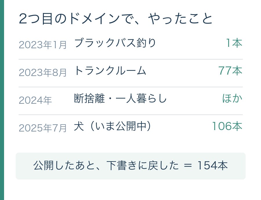2つ目のドメインの中身の変遷。2023年1月ブラックバス釣り1本、2023年8月トランクルーム77本、2024年断捨離・一人暮らし、2025年7月犬106本。公開したあと下書きに戻したのは154本
