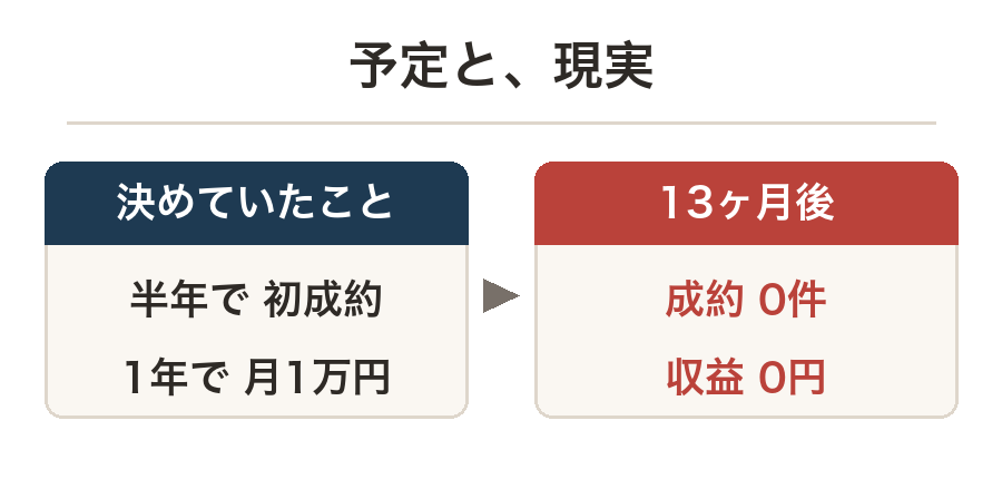 半年で初成約・1年で月1万円という予定に対し、13ヶ月後は成約0件・収益0円だったことを並べた図