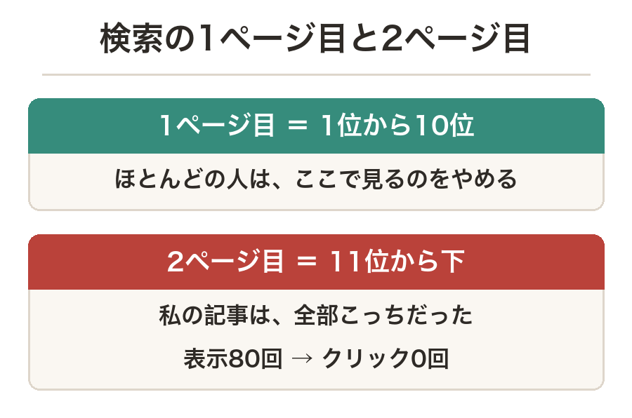 検索結果の1ページ目は1位から10位、2ページ目は11位以下で、自分の記事は全部2ページ目だったことを示す図