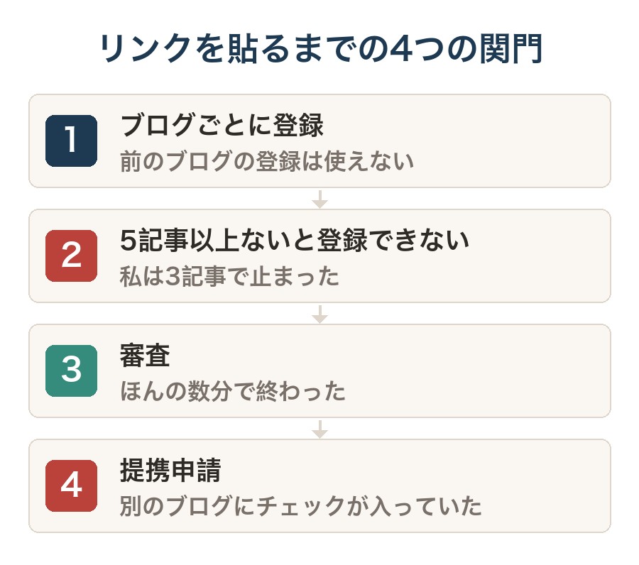 アフィリエイトのリンクを貼るまでの4つの関門を示した図