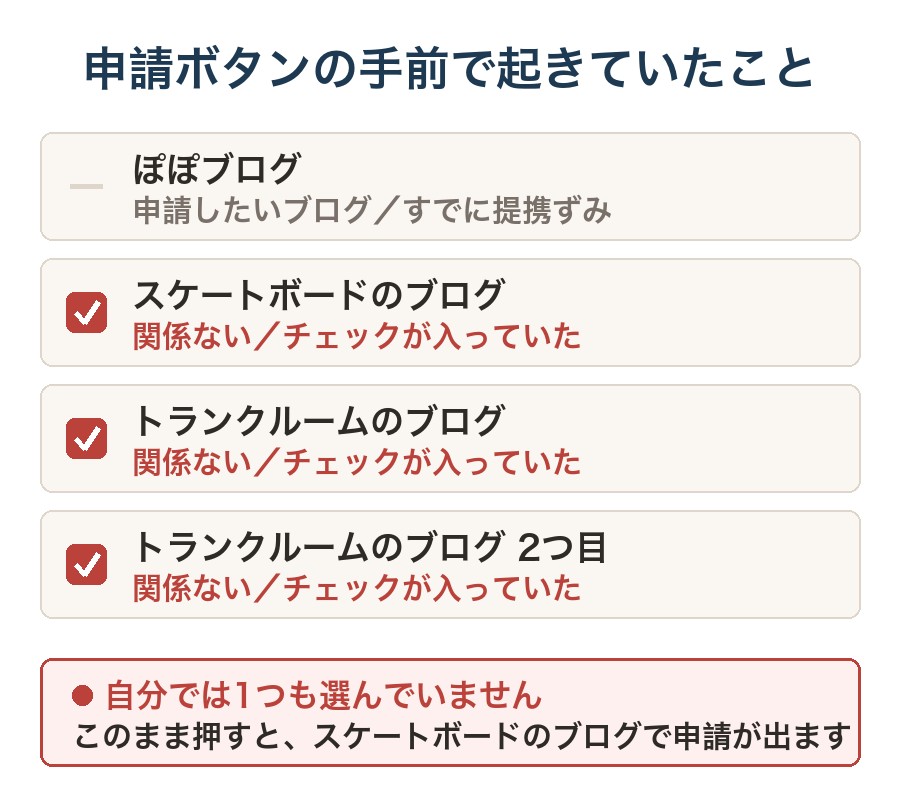 提携の申請画面で申請したいブログ以外の3つに最初からチェックが入っていたことを示した図