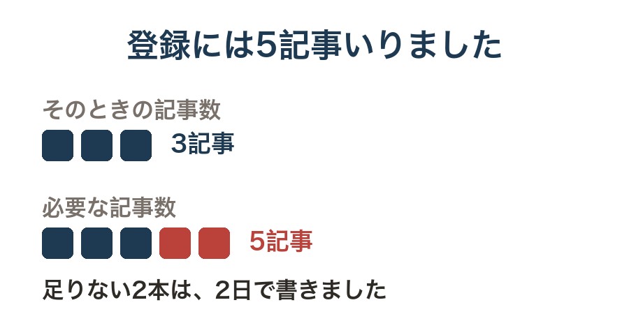 もしもアフィリエイトの登録には5記事必要で、当時は3記事しかなく2本足りなかったことを示した図