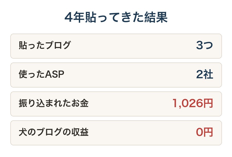 4年で3つのブログに2社のASPの広告を貼り、振り込まれたのは1,026円、犬のブログは0円だったことを示した図