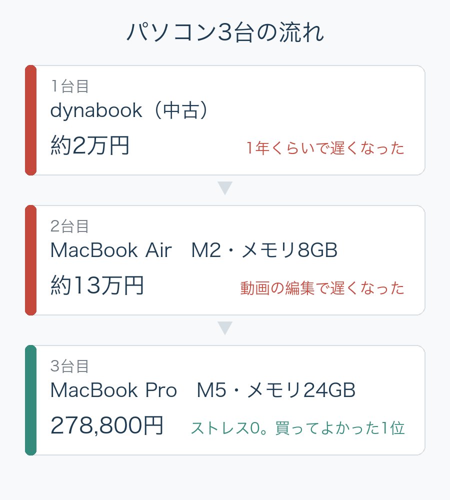 パソコン3台の流れ。中古dynabook約2万円、MacBook Air M2・8GB約13万円、MacBook Pro M5・24GB 278,800円