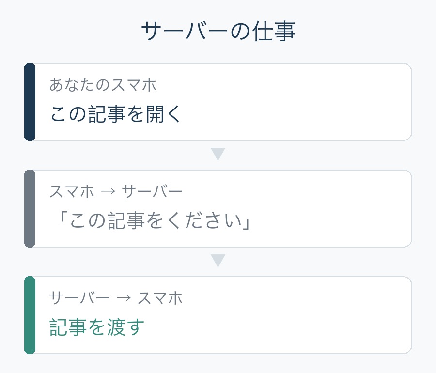 サーバーの仕事。スマホで記事を開くと、スマホがサーバーに記事を頼み、サーバーが記事を渡す