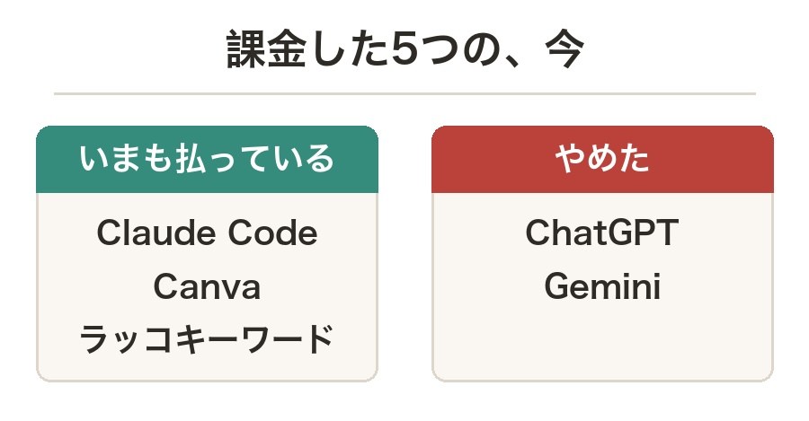 課金した5つのうち今も払っている3つとやめた2つを並べた図