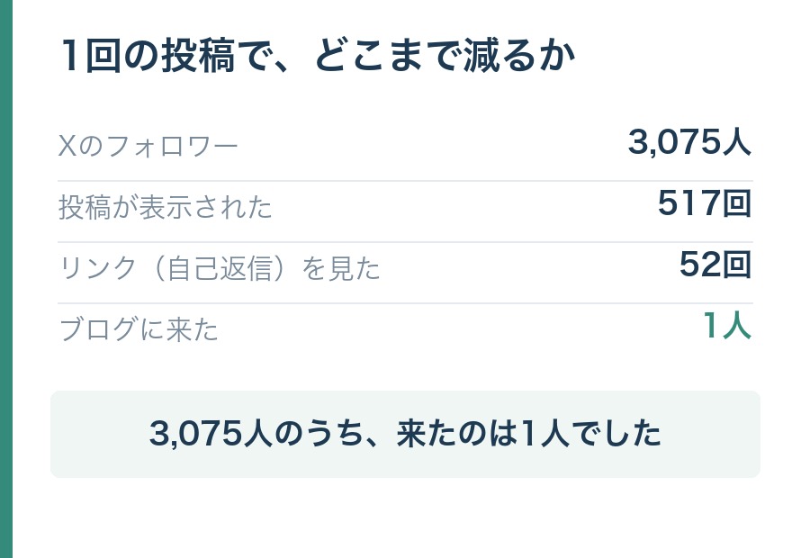 Xのフォロワー3,075人、投稿の表示517回、自己返信のリンクを見たのが52回、ブログに来たのが1人という減り方の図