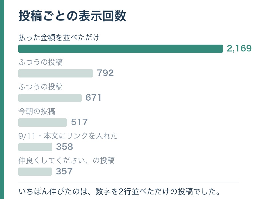 投稿ごとの表示回数の棒グラフ。払った金額を並べただけの投稿が2,169回で最多、ふつうの投稿は792回と671回、今朝の投稿517回、本文にリンクを入れた投稿358回、交流の投稿357回