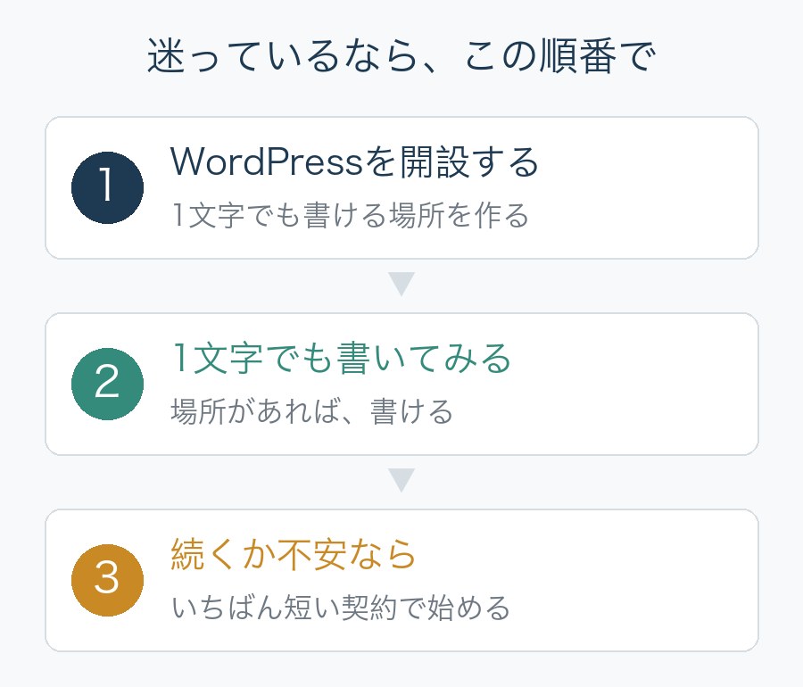 迷っているならこの順番で。WordPressを開設する、1文字でも書いてみる、続くか不安ならいちばん短い契約で始める