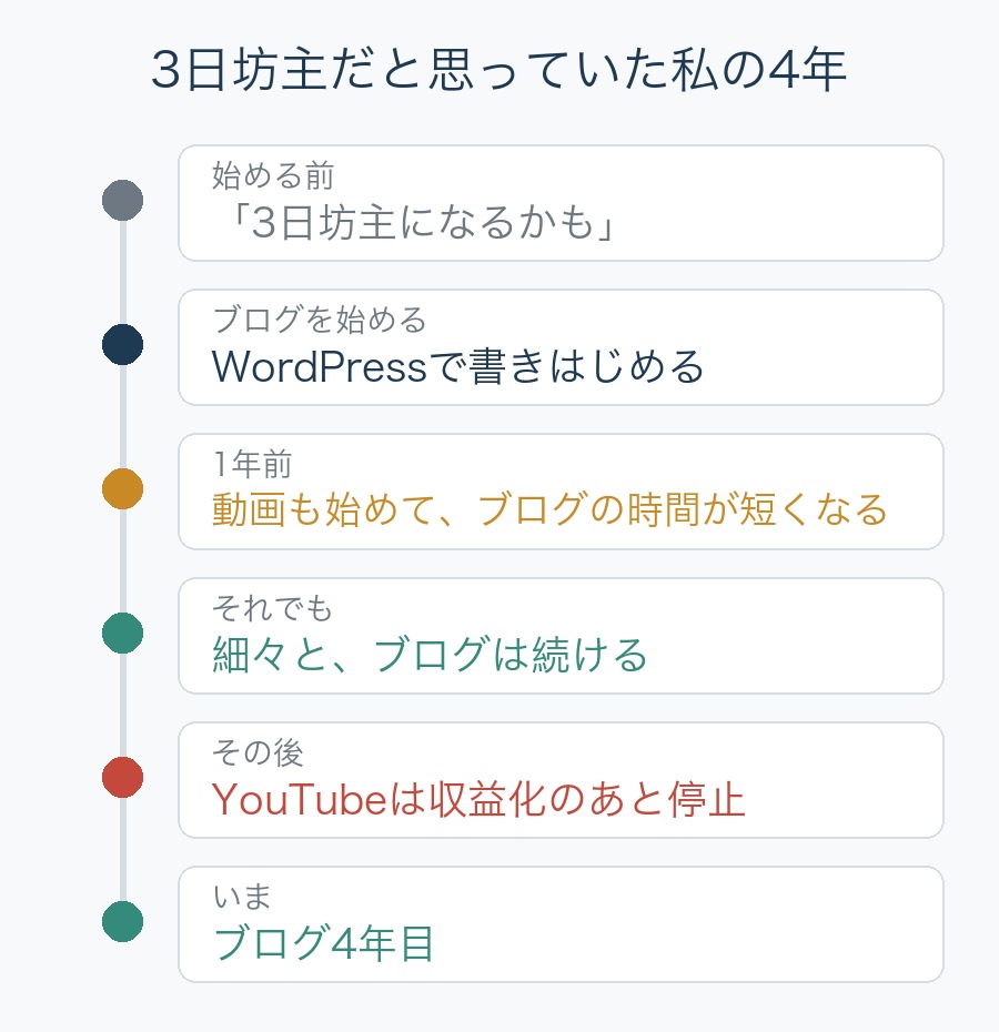 3日坊主だと思っていた私の4年。1年前に動画も始めてブログの時間が短くなったが、細々と続けていまブログ4年目