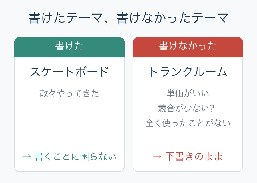 書けたテーマはスケートボード、書けなかったテーマはトランクルームで下書きのまま
