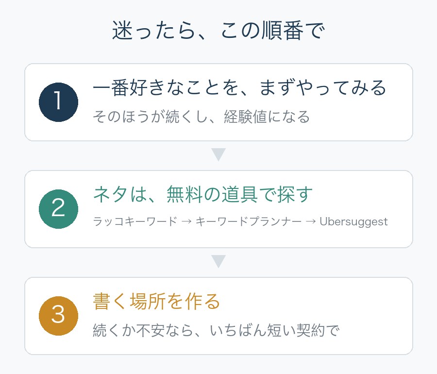 迷ったらこの順番で。一番好きなことをまずやってみる、ネタは無料の道具で探す、書く場所を作る
