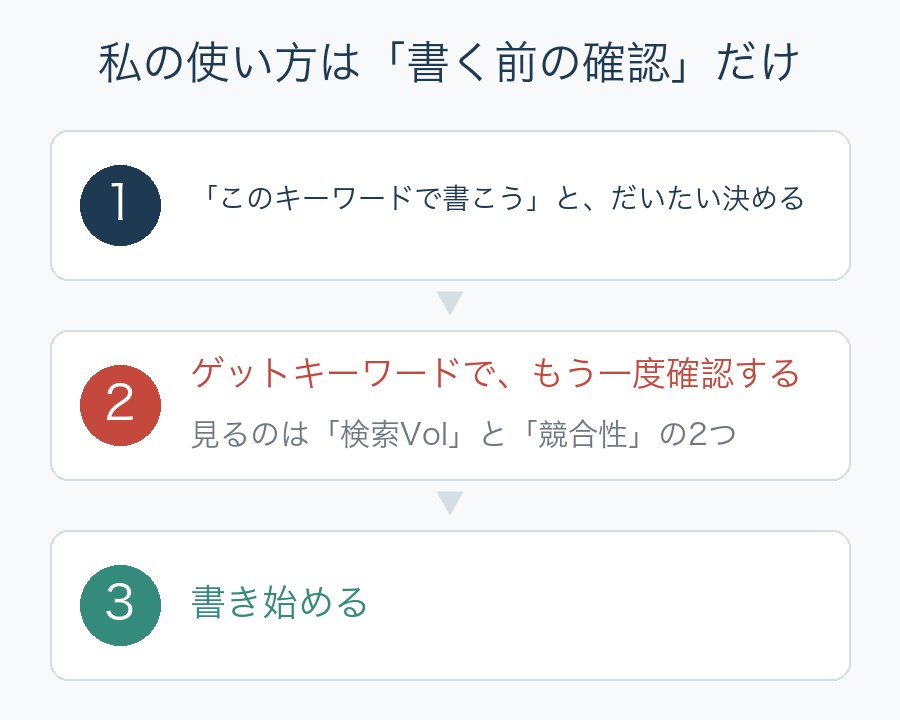私の使い方は書く前の確認だけ。1だいたい決める、2ゲットキーワードで検索Volと競合性を確認する、3書き始める