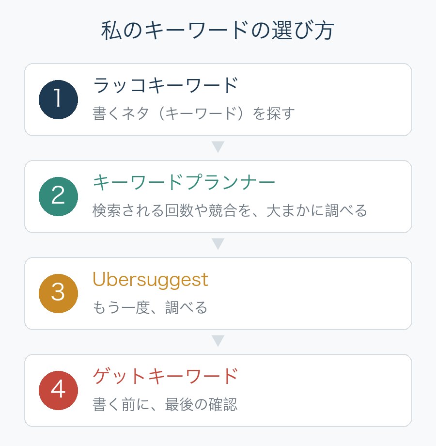 私のキーワードの選び方。1ラッコキーワードで探す、2キーワードプランナーで大まかに調べる、3Ubersuggestでもう一度調べる、4ゲットキーワードで書く前に最後の確認