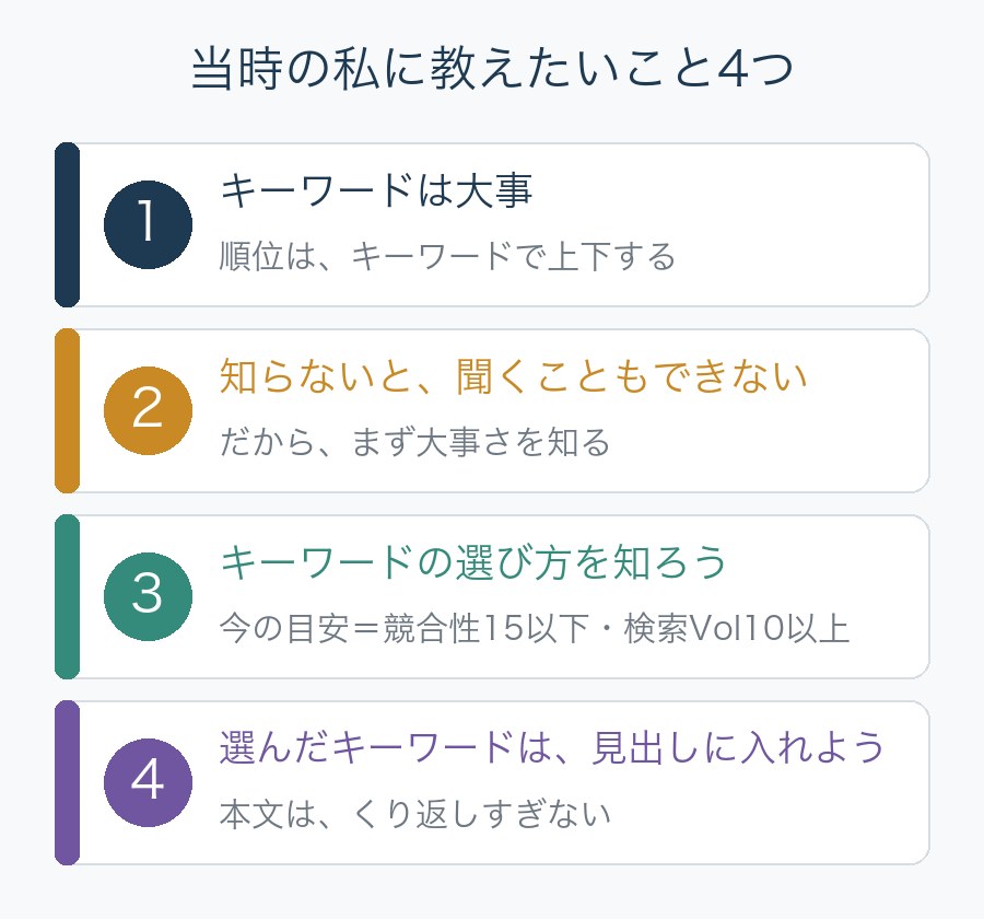 当時の私に教えたいこと4つ。キーワードは大事、知らないと聞くこともできない、キーワードの選び方を知ろう（競合性15以下・検索Vol10以上）、選んだキーワードは見出しに入れよう