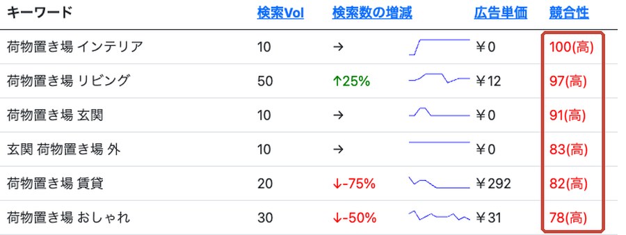 競合性の高い順に並べた画面。100（高）から78（高）まで、赤い高が並ぶ