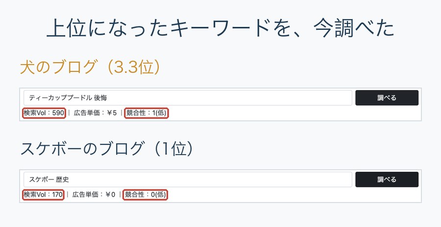 上位になったキーワードを今調べた画面。犬のブログ3.3位のティーカッププードル後悔は検索Vol590・競合性1（低）、スケボーのブログ1位のスケボー歴史は検索Vol170・競合性0（低）