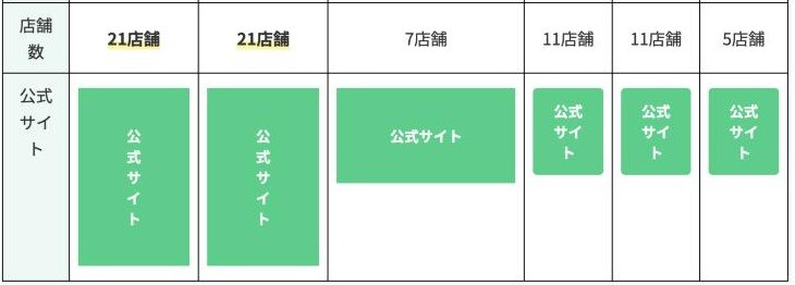 表の中のボタンが崩れた画面。公式サイトの文字が1文字ずつ縦に並んでいる