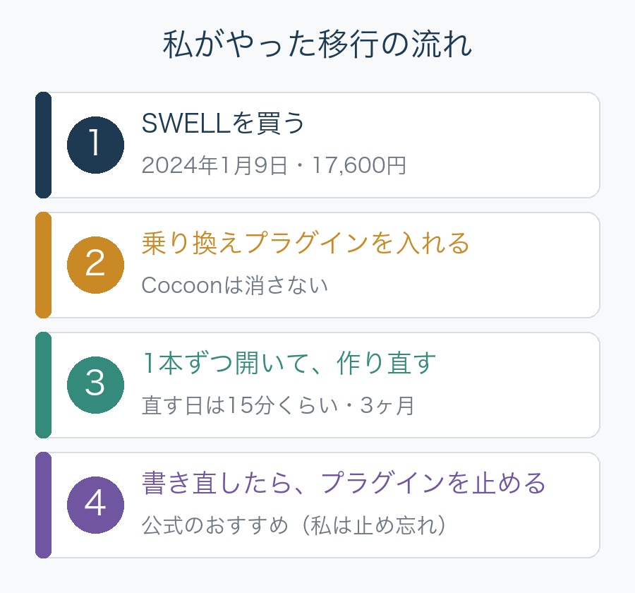 私がやった移行の流れ。1 SWELLを買う、2 乗り換えプラグインを入れる、3 1本ずつ開いて作り直す（直す日は15分くらい・3ヶ月）、4 書き直したらプラグインを止める