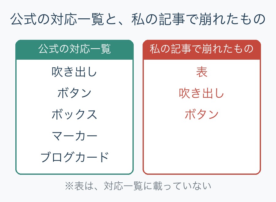 公式の対応一覧（吹き出し・ボタン・ボックス・マーカー・ブログカード）と、私の記事で崩れたもの（表・吹き出し・ボタン）。表は対応一覧に載っていない
