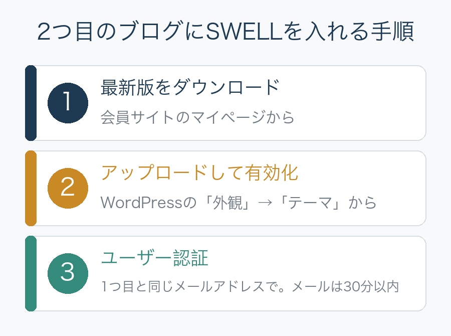 2つ目のブログにSWELLを入れる手順。1 会員サイトから最新版をダウンロード、2 アップロードして有効化、3 ユーザー認証(同じメールアドレス・メールは30分以内)