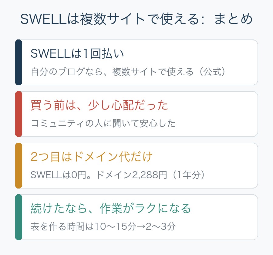 SWELLは複数サイトで使えるのまとめ。1回払い、買う前は少し心配だった、2つ目はドメイン代だけ、続けたなら作業がラクになる