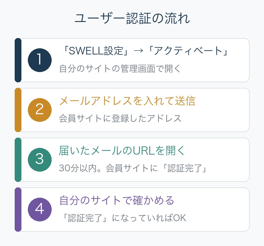 ユーザー認証の流れ。1 SWELL設定のアクティベートを開く、2 メールアドレスを入れて送信、3 届いたメールのURLを30分以内に開く、4 自分のサイトで認証完了を確かめる