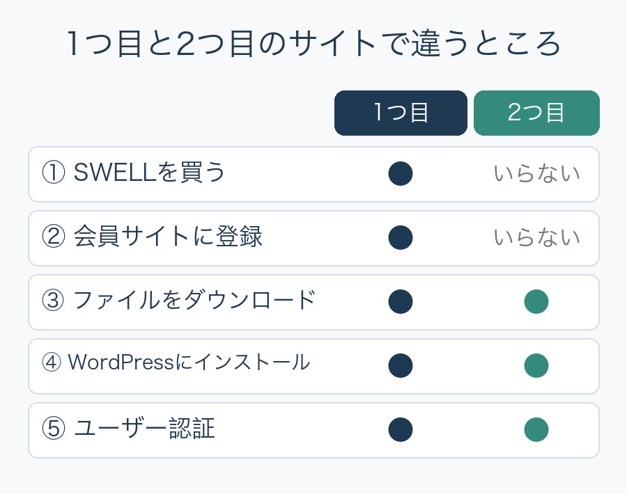 1つ目と2つ目のサイトで違うところ。SWELLを買う・会員サイトに登録は2つ目ではいらない。ダウンロード・インストール・ユーザー認証はどちらもいる