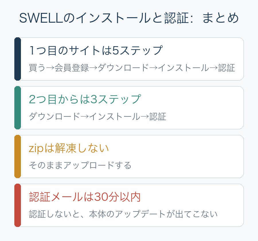 SWELLのインストールと認証のまとめ。1つ目は5ステップ、2つ目からは3ステップ、zipは解凍しない、認証メールは30分以内