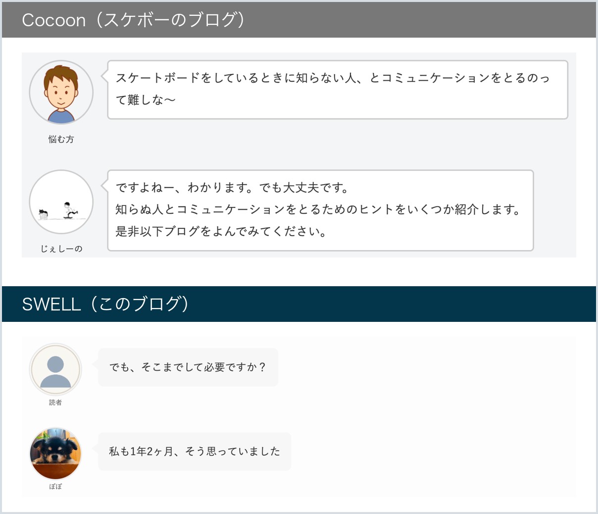 吹き出しの比較。上はスケボーのブログ（Cocoon）、下はこのブログ（SWELL）