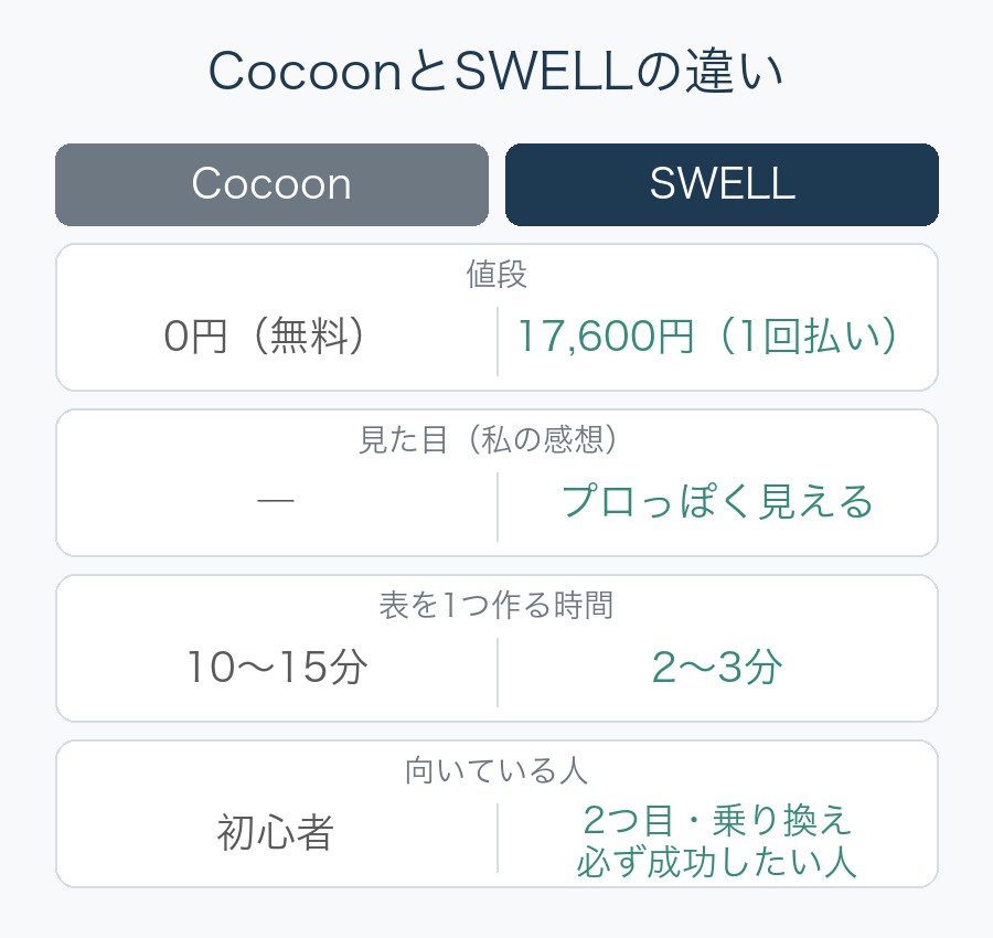 CocoonとSWELLの違い。値段は0円と17,600円（1回払い）、見た目はSWELLがプロっぽく見える、表を1つ作る時間は10～15分と2～3分、向いている人は初心者と、2つ目・乗り換え・必ず成功したい人