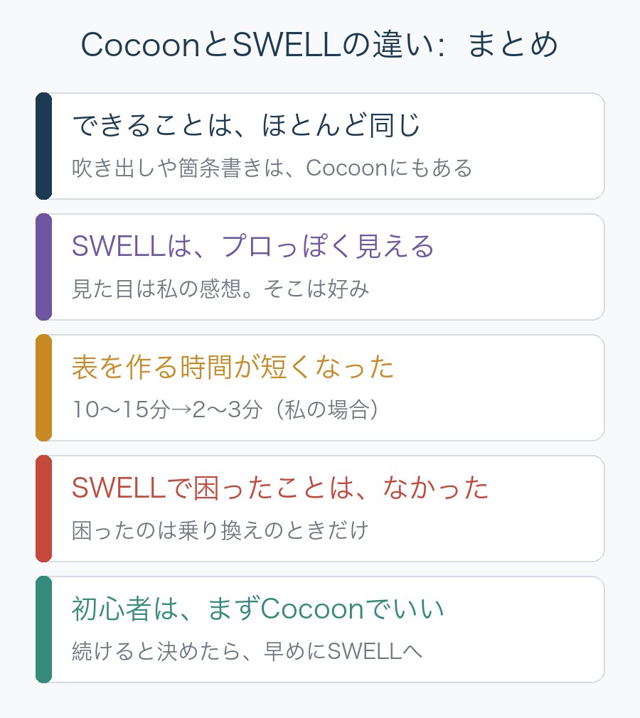 CocoonとSWELLの違いのまとめ。できることはほとんど同じ、SWELLはプロっぽく見える、表を作る時間が短くなった、SWELLで困ったことはなかった、初心者はまずCocoonでいい