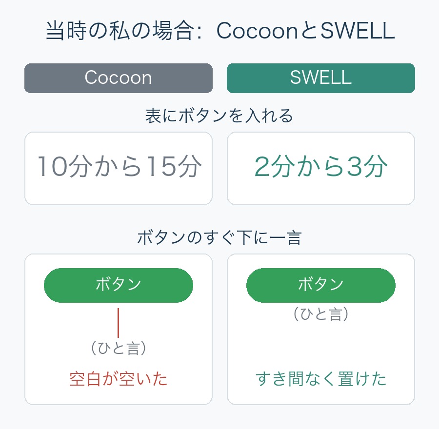 当時の私の場合のCocoonとSWELLのイメージ図。表にボタンを入れるのはCocoonで10分から15分、SWELLで2分から3分。ボタンのすぐ下の一言は、Cocoonでは空白が空き、SWELLではすき間なく置けた