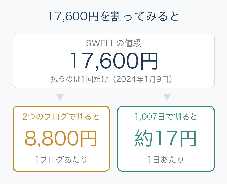 17,600円を割ってみると。SWELLの値段17,600円は2024年1月9日に1回払っただけ。2つのブログで割ると1ブログあたり8,800円、1,007日で割ると1日あたり約17円