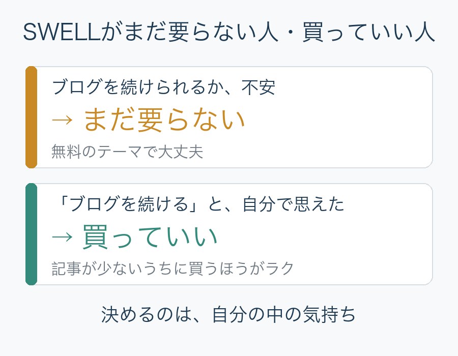 SWELLがまだ要らない人・買っていい人。ブログを続けられるか不安ならまだ要らない(無料のテーマで大丈夫)。ブログを続けると自分で思えたら買っていい(記事が少ないうちに買うほうがラク)。決めるのは自分の中の気持ち